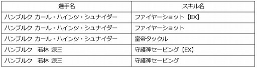 画像ギャラリー No.012のサムネイル画像 / 「キャプテン翼ZERO」,復刻イベント開催を含む4つのアップデート内容を公開