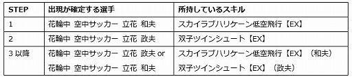 キャプテン翼zero 立花兄弟が登場 ステップアップガチャが開催