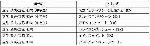 キャプテン翼zero 立花兄弟が登場 ステップアップガチャが開催