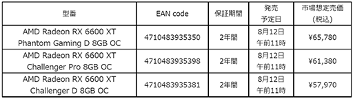 画像ギャラリー No.002のサムネイル画像 / ASrock,RX 6600 XTカード計3製品を発売。価格は5万円台後半から