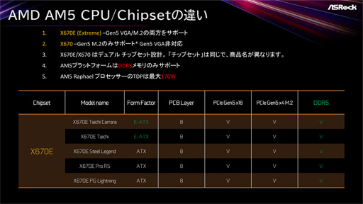 ꡼ No.002 | ASRockX670E TaichiפʤX670Eܥޥܡɷ5ʤ930˹ȯ