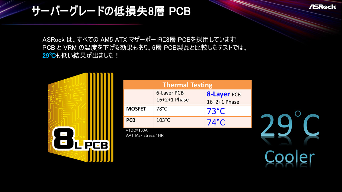 ASRock，B650E/B650搭載マザーボードを国内発売。価格は税込3万円台半ばから