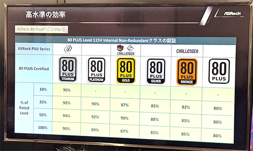 画像ギャラリー No.004のサムネイル画像 / ASRockらしいこだわりを盛り込んだ電源ユニットが国内初披露。一部の製品は12月13日に販売開始