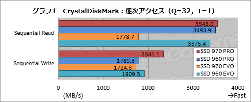 画像集 No.010のサムネイル画像 / Samsung「SSD 970 PRO」「SSD 970 EVO」性能速報