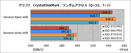 画像集 No.012のサムネイル画像 / Samsung「SSD 970 PRO」「SSD 970 EVO」性能速報