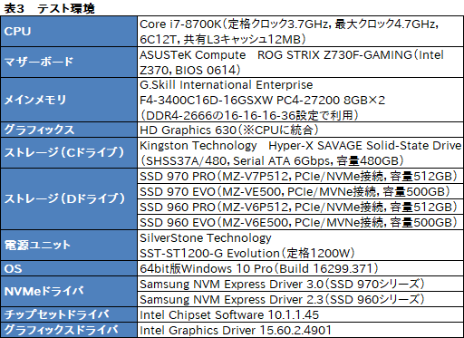 画像ギャラリー No.004のサムネイル画像 / 「SSD 970 PRO」「SSD 970 EVO」レビュー。SSD 960シリーズと比べ,劇的ではないが確実に高速化を果たす