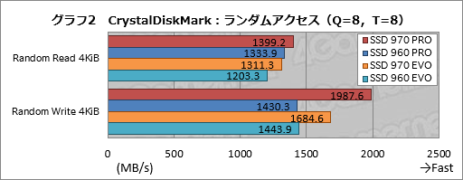 画像ギャラリー No.006のサムネイル画像 / 「SSD 970 PRO」「SSD 970 EVO」レビュー。SSD 960シリーズと比べ,劇的ではないが確実に高速化を果たす