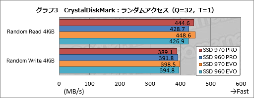 画像ギャラリー No.007のサムネイル画像 / 「SSD 970 PRO」「SSD 970 EVO」レビュー。SSD 960シリーズと比べ,劇的ではないが確実に高速化を果たす