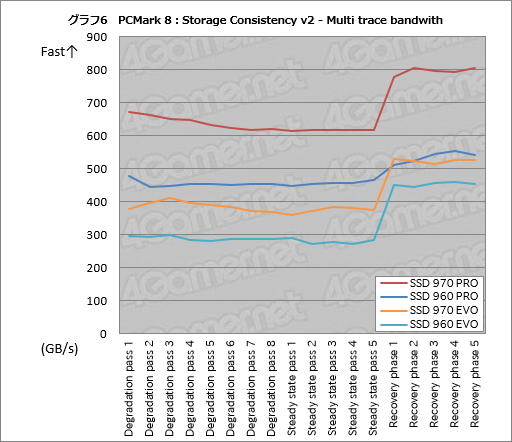画像ギャラリー No.010のサムネイル画像 / 「SSD 970 PRO」「SSD 970 EVO」レビュー。SSD 960シリーズと比べ,劇的ではないが確実に高速化を果たす