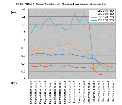 画像ギャラリー No.012のサムネイル画像 / 「SSD 970 PRO」「SSD 970 EVO」レビュー。SSD 960シリーズと比べ,劇的ではないが確実に高速化を果たす