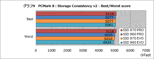 画像ギャラリー No.013のサムネイル画像 / 「SSD 970 PRO」「SSD 970 EVO」レビュー。SSD 960シリーズと比べ,劇的ではないが確実に高速化を果たす