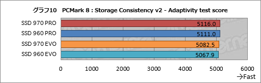 画像ギャラリー No.014のサムネイル画像 / 「SSD 970 PRO」「SSD 970 EVO」レビュー。SSD 960シリーズと比べ,劇的ではないが確実に高速化を果たす