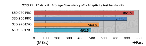 画像ギャラリー No.015のサムネイル画像 / 「SSD 970 PRO」「SSD 970 EVO」レビュー。SSD 960シリーズと比べ,劇的ではないが確実に高速化を果たす