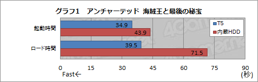 ���������꡼ No.034�Υ���ͥ������ / ��PR��Samsung�ι�®���դ�SSD��Portable SSD T5�פ�PS4�Υ������ɤ߹��ߤ��®�����Ƥߤ褦��