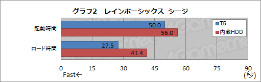 ���������꡼ No.040�Υ���ͥ������ / ��PR��Samsung�ι�®���դ�SSD��Portable SSD T5�פ�PS4�Υ������ɤ߹��ߤ��®�����Ƥߤ褦��