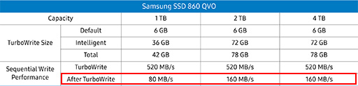 画像ギャラリー No.006のサムネイル画像 / Samsung初のQLC採用SSD「SSD 860 QVO」レビュー。性能低下と大容量を秤にかけたSATA接続SSDはゲーマーが選ぶに値するのか