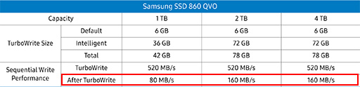 画像集 No.006のサムネイル画像 / Samsung初のQLC採用SSD「SSD 860 QVO」レビュー。性能低下と大容量を秤にかけたSATA接続SSDはゲーマーが選ぶに値するのか