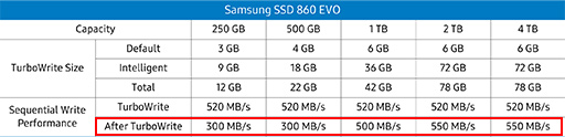 画像ギャラリー No.007のサムネイル画像 / Samsung初のQLC採用SSD「SSD 860 QVO」レビュー。性能低下と大容量を秤にかけたSATA接続SSDはゲーマーが選ぶに値するのか