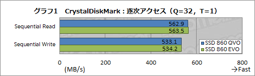 画像ギャラリー No.010のサムネイル画像 / Samsung初のQLC採用SSD「SSD 860 QVO」レビュー。性能低下と大容量を秤にかけたSATA接続SSDはゲーマーが選ぶに値するのか