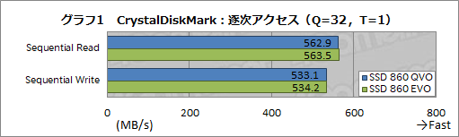 画像集 No.010のサムネイル画像 / Samsung初のQLC採用SSD「SSD 860 QVO」レビュー。性能低下と大容量を秤にかけたSATA接続SSDはゲーマーが選ぶに値するのか