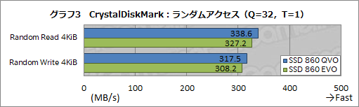 画像ギャラリー No.012のサムネイル画像 / Samsung初のQLC採用SSD「SSD 860 QVO」レビュー。性能低下と大容量を秤にかけたSATA接続SSDはゲーマーが選ぶに値するのか