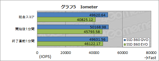 画像集 No.015のサムネイル画像 / Samsung初のQLC採用SSD「SSD 860 QVO」レビュー。性能低下と大容量を秤にかけたSATA接続SSDはゲーマーが選ぶに値するのか