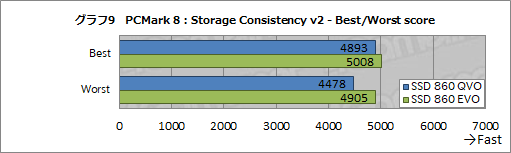 画像集 No.019のサムネイル画像 / Samsung初のQLC採用SSD「SSD 860 QVO」レビュー。性能低下と大容量を秤にかけたSATA接続SSDはゲーマーが選ぶに値するのか