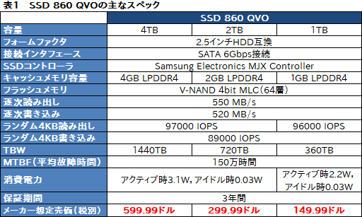 Samsung初のQLC採用SSD「SSD 860 QVO」レビュー。性能低下と大容量を秤 ...