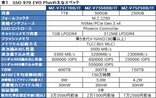 画像集#007のサムネイル/Samsung「SSD 970 EVO Plus」レビュー。書き込み性能を高めたミドルクラス市場向けSSDの新モデルはかなり「強い」選択肢だ