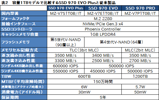 画像集 No.008のサムネイル画像 / Samsung「SSD 970 EVO Plus」レビュー。書き込み性能を高めたミドルクラス市場向けSSDの新モデルはかなり「強い」選択肢だ