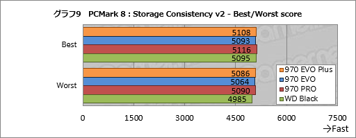 画像集 No.019のサムネイル画像 / Samsung「SSD 970 EVO Plus」レビュー。書き込み性能を高めたミドルクラス市場向けSSDの新モデルはかなり「強い」選択肢だ