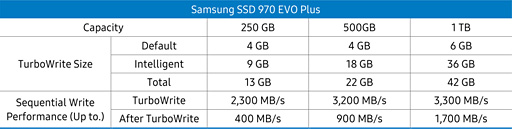 画像集#024のサムネイル/Samsung「SSD 970 EVO Plus」レビュー。書き込み性能を高めたミドルクラス市場向けSSDの新モデルはかなり「強い」選択肢だ