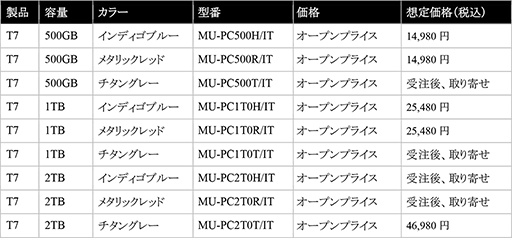 ꡼ No.008 | SamsungγդSSDPortable SSD T7פ6ܤ˹ȯ䡣PCIe³ˤ®
