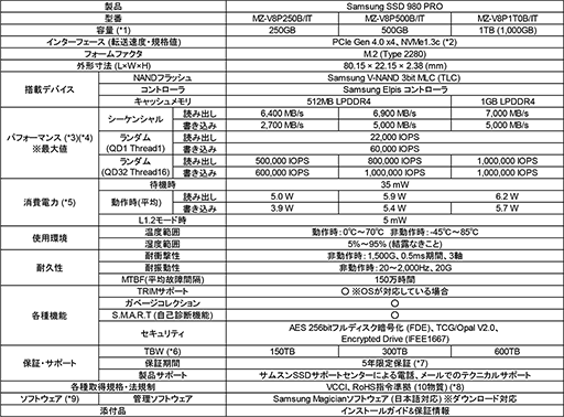 ꡼ No.003 | PCIe Gen4бSamsungM.2 SSDSSD 980 PROפȯ䡣1TBǥǹ25000
