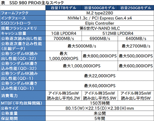 PCIe Gen4対応のSamsung製M.2 SSD「SSD 980 PRO」が国内発売。1TB