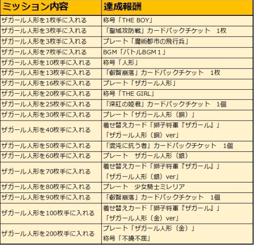 画像ギャラリー No.002のサムネイル画像 / 「アルテイルNEO」でイベント「こどもの日トレジャー」が開催中。イベントカードの収集数に応じて報酬がもらえる