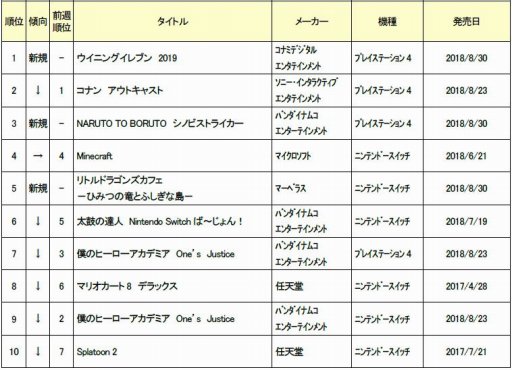 ゲオ 8月4週目の新品ソフト週間売上ランキングtop10を公開 ウイイレ19 が首位を獲得