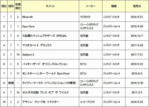 ゲオ 5月4週目の新品ソフト週間売上ランキングを公開 Switch版 Minecraft が首位