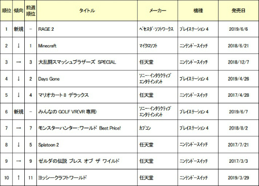 ゲオ 19年6月1週の新品ゲームソフト売上ランキングを発表 1位に Rage 2 が輝く