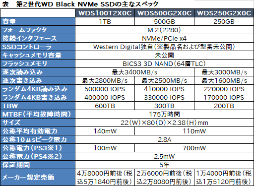 画像ギャラリー No.003のサムネイル画像 / Western Digital,第2世代の「WD Black NVMe SSD」を国内発表。自社製コントローラと自社製NAND搭載で高性能と低消費電力を追求