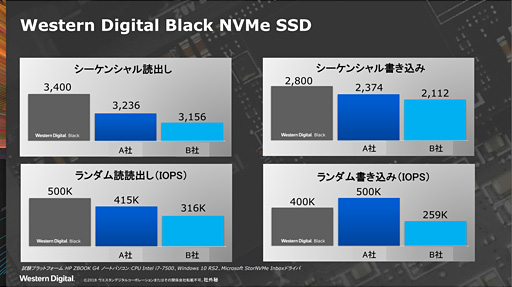 画像ギャラリー No.007のサムネイル画像 / Western Digital,第2世代の「WD Black NVMe SSD」を国内発表。自社製コントローラと自社製NAND搭載で高性能と低消費電力を追求