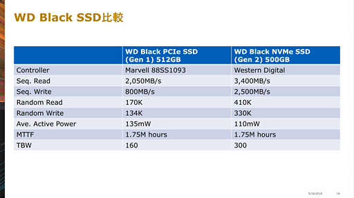 画像ギャラリー No.009のサムネイル画像 / Western Digital,第2世代の「WD Black NVMe SSD」を国内発表。自社製コントローラと自社製NAND搭載で高性能と低消費電力を追求
