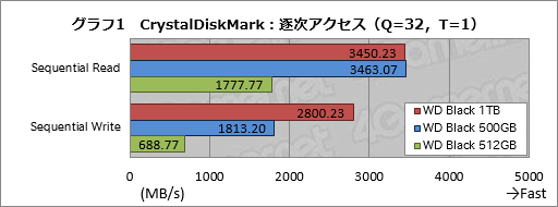 ꡼ No.013Υͥ / WD Black NVMe SSDץӥ塼Western DigitalȼȥܤΡ֥ޡSSDפ㤤