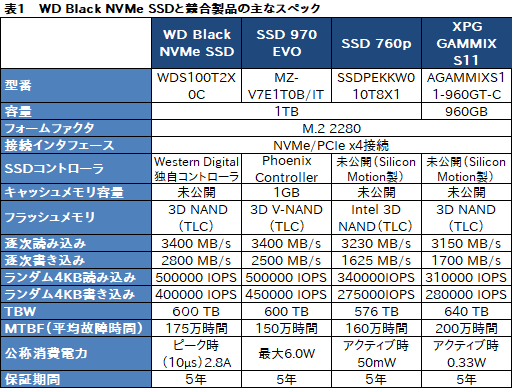 画像集 No.004のサムネイル画像 / 【PR】ゲーマーが選ぶべきM.2 SSDは「WD Black NVMe SSD」で決まり！ 競合とのガチ比較で明らかにする圧倒的な使いやすさ