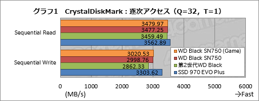 画像ギャラリー No.011のサムネイル画像 / 「WD Black SN750 NVMe SSD」レビュー。書き込み性能を強化した「ゲームモード付きSSD」の実力は