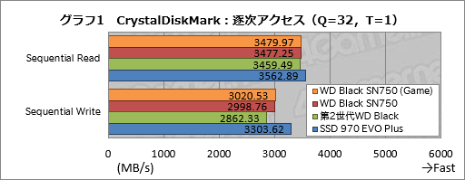 画像集 No.011のサムネイル画像 / 「WD Black SN750 NVMe SSD」レビュー。書き込み性能を強化した「ゲームモード付きSSD」の実力は