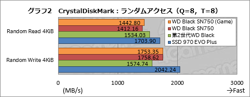 画像集 No.012のサムネイル画像 / 「WD Black SN750 NVMe SSD」レビュー。書き込み性能を強化した「ゲームモード付きSSD」の実力は