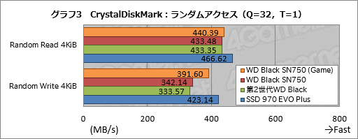 画像ギャラリー No.013のサムネイル画像 / 「WD Black SN750 NVMe SSD」レビュー。書き込み性能を強化した「ゲームモード付きSSD」の実力は