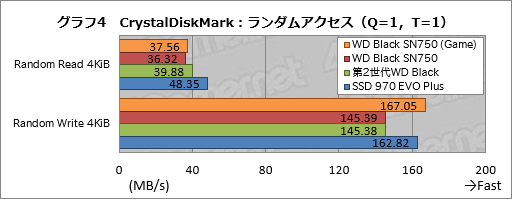 画像集 No.014のサムネイル画像 / 「WD Black SN750 NVMe SSD」レビュー。書き込み性能を強化した「ゲームモード付きSSD」の実力は
