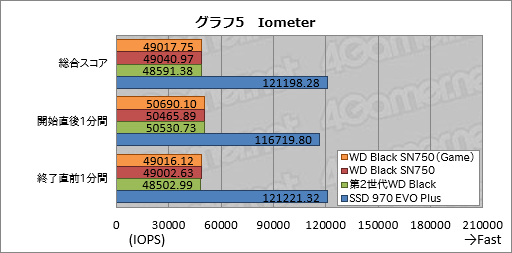 WD_BLACK SN750 NVMe 1TB SSD(使用時間9時間、添付) WD Black SN750 NVMe SSD」レビュー。書き込み性能を強化した